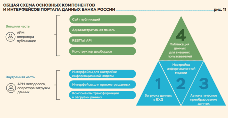ЦБ создаст отдельный портал с статистическими данными