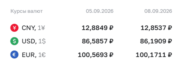 ЦБ понизил курс доллара на 8 сентября
