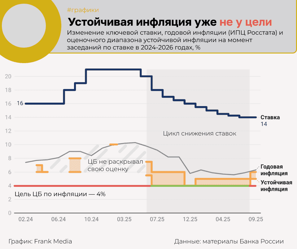 В пятницу ЦБ оценил устойчивую инфляцию строго выше 4% впервые за полтора года: график